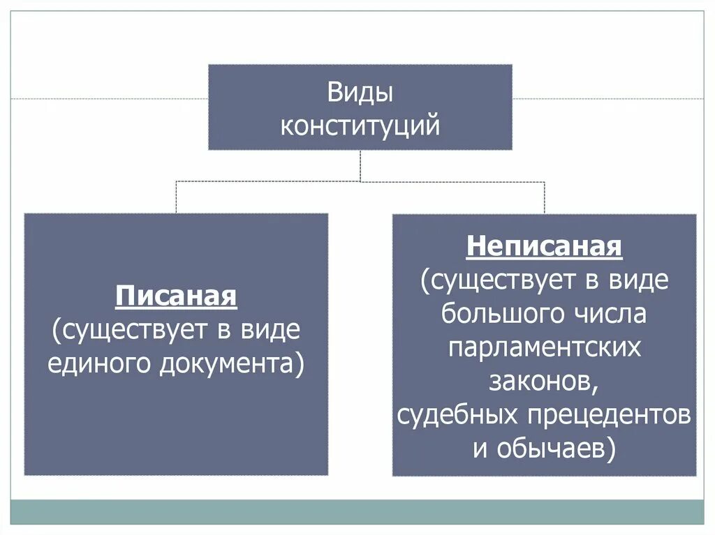 Какой вид конституции в рф. Виды конституций. Виды Конституции неписаная. По форме Конституции бывают. Какие виды конституций существуют.