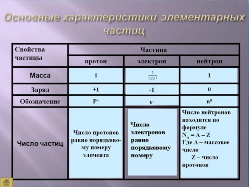 Определение элементарных частиц. Таблица основные характеристики элементарных частиц в атоме. Параметры элементарных частиц. Элементарные частицы атома. Основная характеристика элементарных частиц.