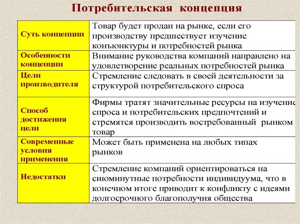 Рынок в условиях маркетинга. Суть потребительской концепции маркетинга. Рыночная концепция маркетинга. Потребительская концепция пример. Концепции маркетинга с примерами.