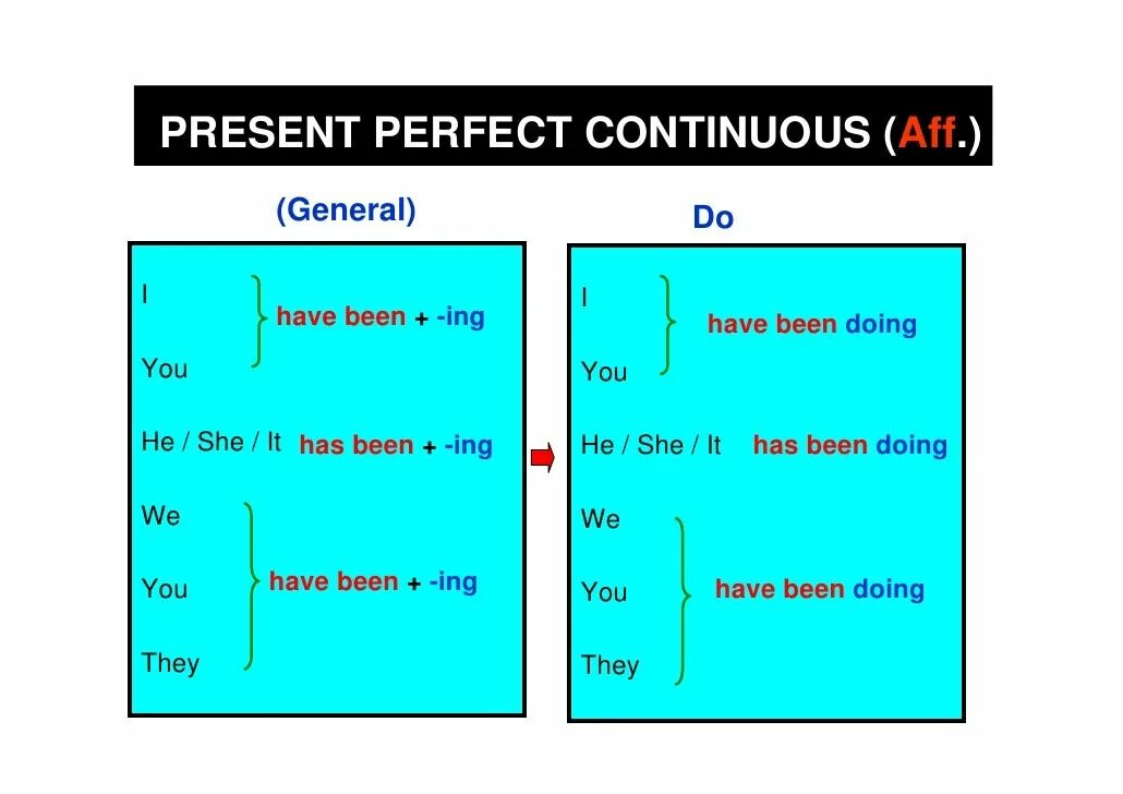 Как образуется present perfect continuous. Паст перфект континиус. past perfect continuous. паст перфект и паст континиус. past perfect past perfect continuous.