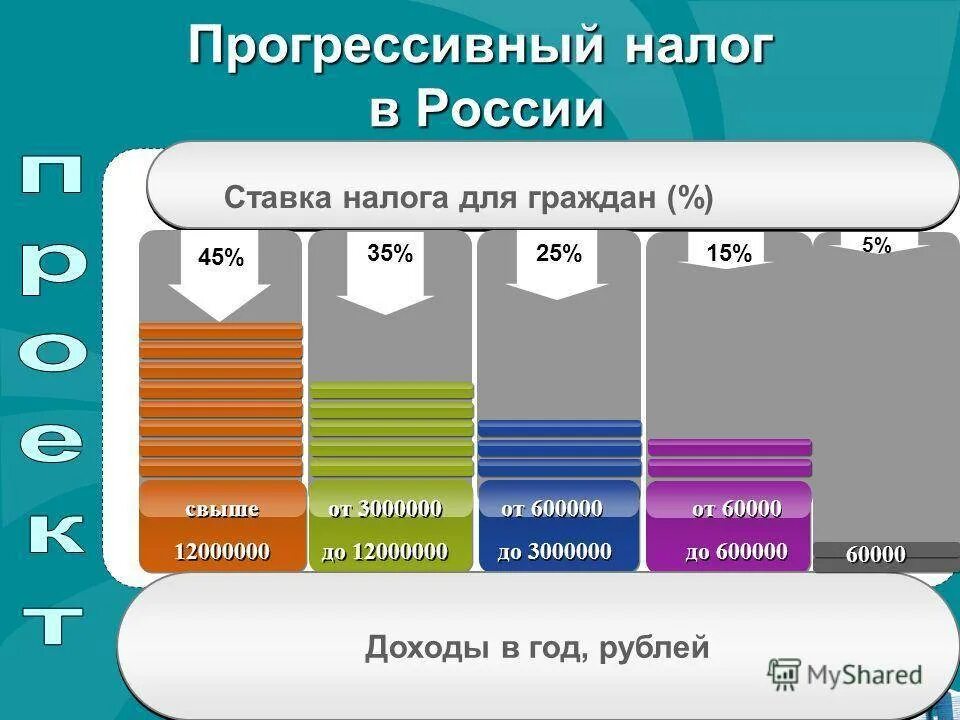 Повышение налога до 15. Прогрессивная шкала налогообложения это. Прогрессивная шкала налога в России. Прогрессивный налог в России. Прогрессивная шкала НДФЛ.