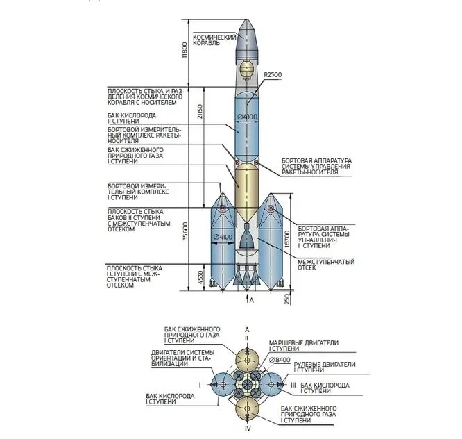 Типы управляемых ракет. Рн союз-2 компоновочная схема. ракета-носитель союз 2.1 а чертеж. схема рн союз-2.1а. союз-2.1а ракета-носитель схема.