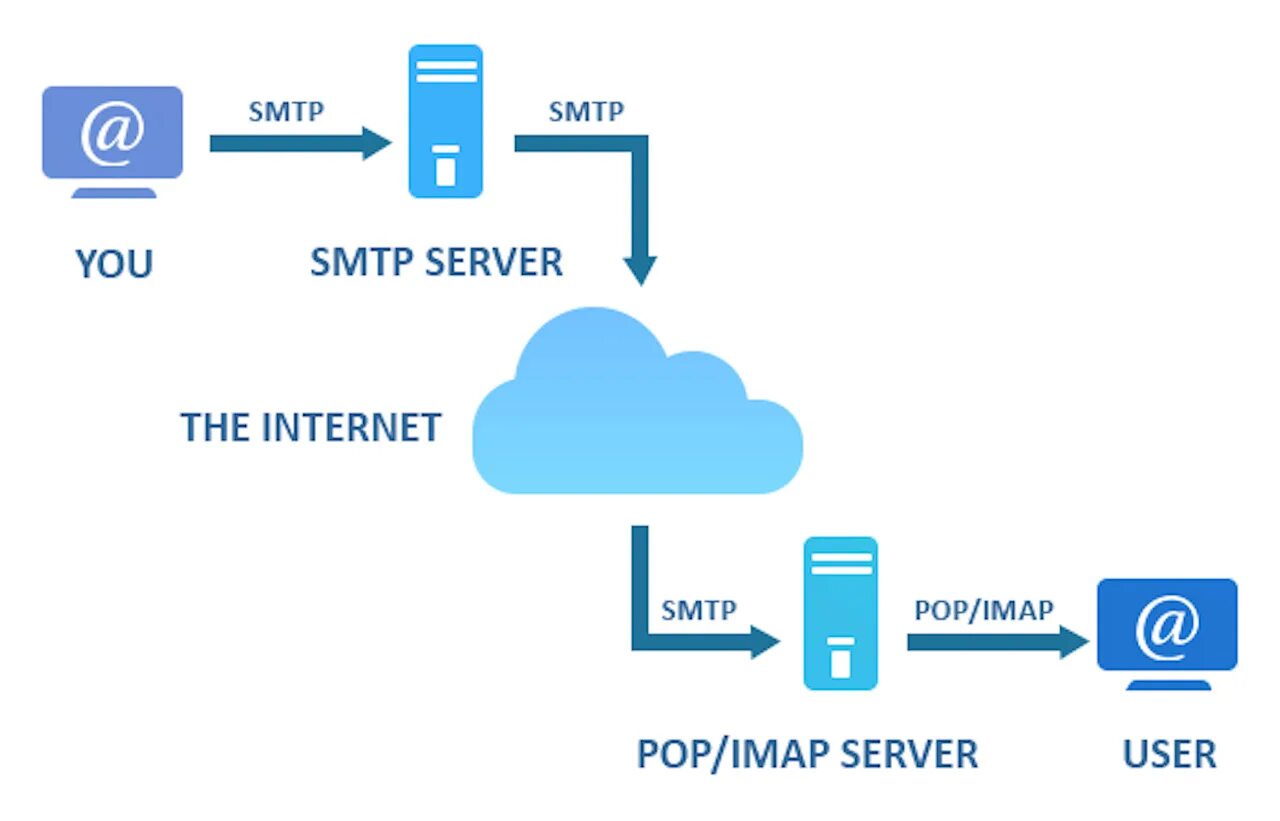 Smtp mail server 1. Smtp сервер. почтовые протоколы рейтинг. smtp сессия. электронная почта smtp-сервер.