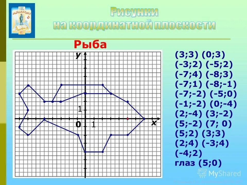 Координаты 3 класс математика. Рисунки на координатной плоскости. Рисунки с координатами. Рисунки на плоскости с координатами. Координатная плоскость картинка.