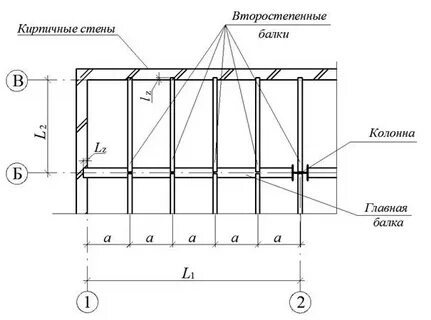 Пролет перекрытия это