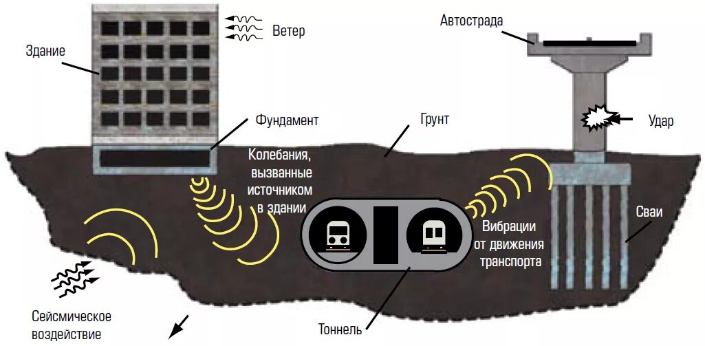 распространение шума в зданиях. распространение шума в зданиях. воздействие вибраций на производстве. многочастотный успокоитель колебаний на здании. виброконтроль зданий.