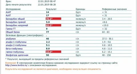 Гепатит показатели