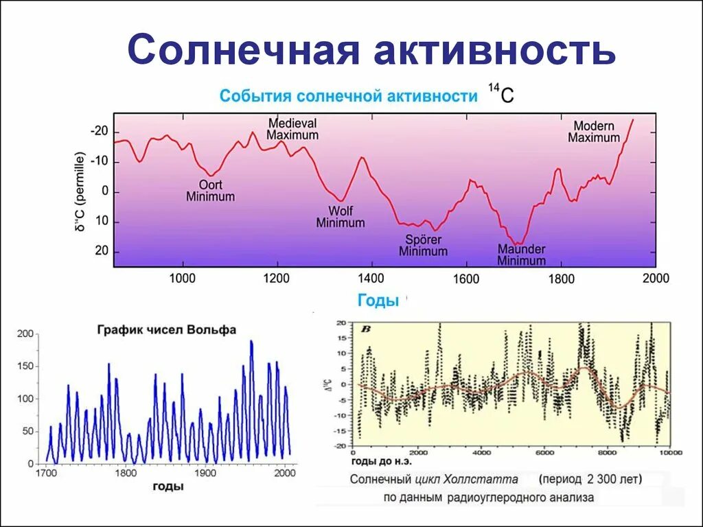 Наибольшая солнечная активность