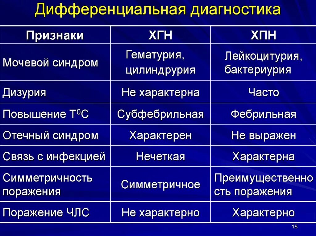 Дифференциальный диагноз хронической болезни почек. Диф диагноз ОПН И ХПН. Диф диагноз хронической почечной недостаточности. Дифференциальный диагноз поражений почек.