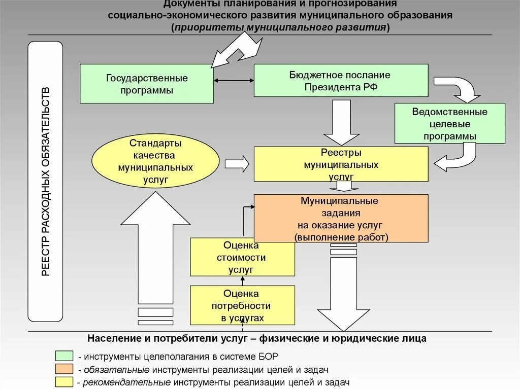 Социально экономический прогноз муниципального образования. Бюджетное планирование и прогнозирование. Планирование и прогнозирование документы. Инструменты социально экономического развития. Инструменты бюджетного планирования.