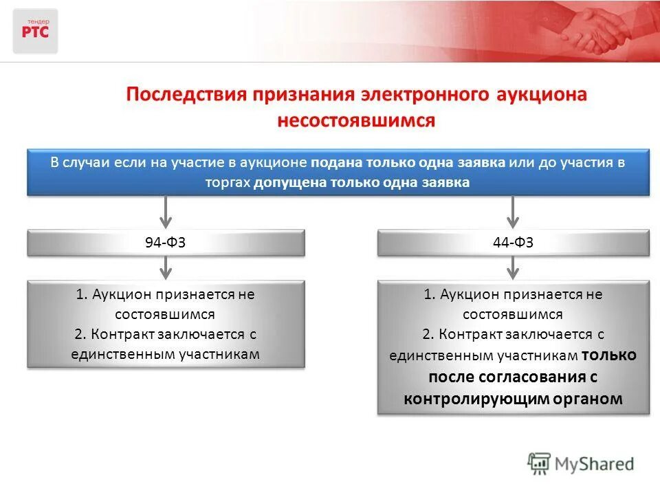 Если на аукцион подана одна заявка. Аукцион признается несостоявшимся в случае, если:. Несостоявшийся аукцион. Электронный аукцион. Признание аукциона несостоявшимся его последствия.