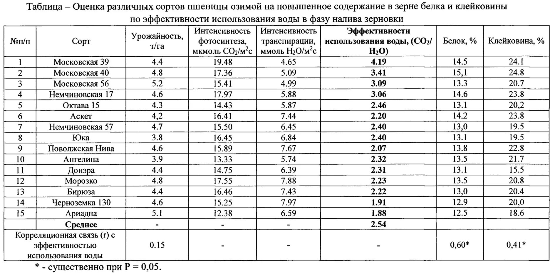 Пшеница состав белки. Соотношение белка и клейковины в зерне пшеницы. Клейковина в зерне озимой пшеницы. Таблица клейковины пшеницы белка. Содержание белка в зерне пшеницы.