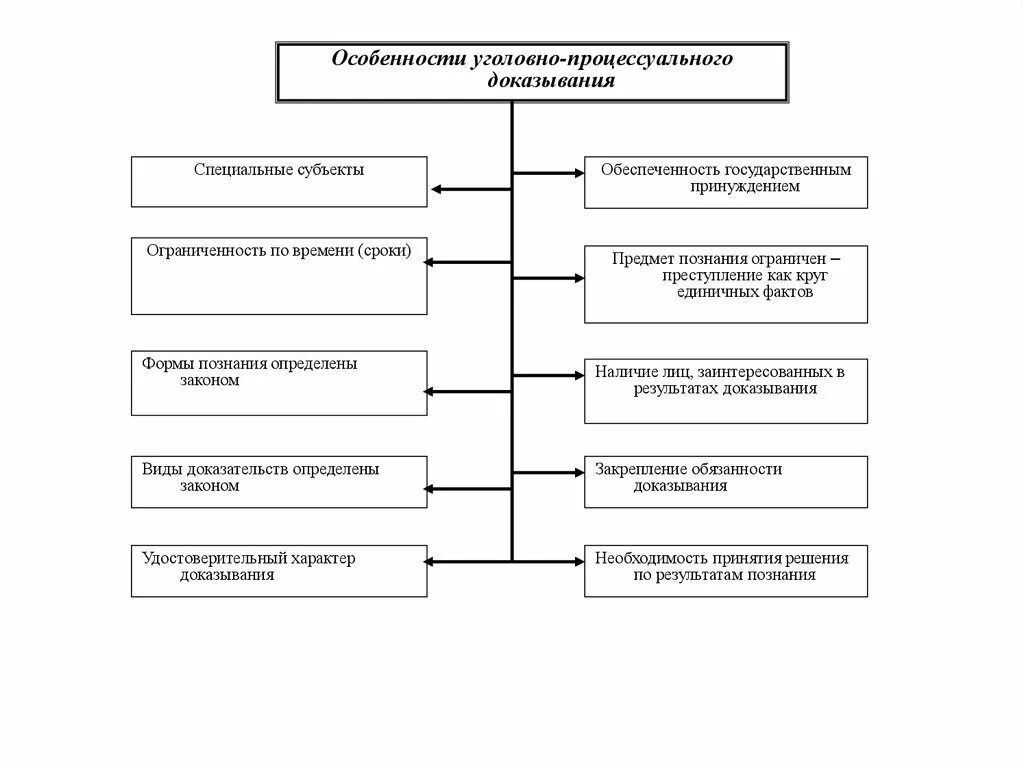 Уголовно процессуальная форма функции. Уголовно процессуальная форма функции