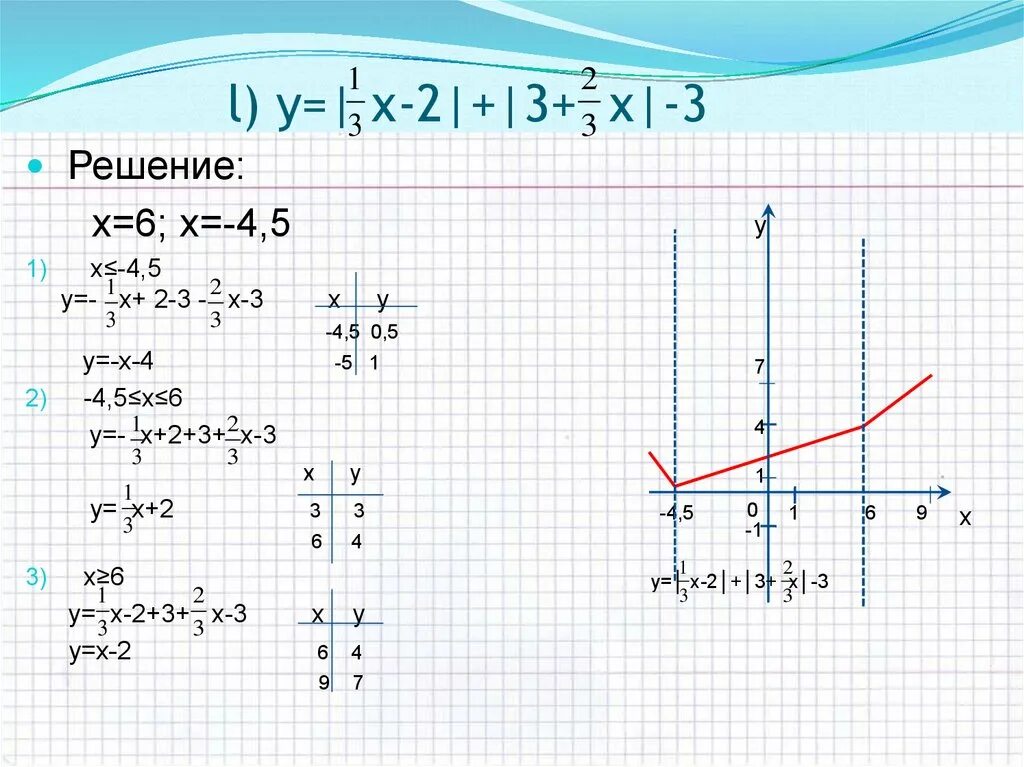 Y = модуль 2х-3/х+2. Y=|X^2-5x-6|+x решение. График y = -5/x решение. Y=|x2+4x-5| модуль.