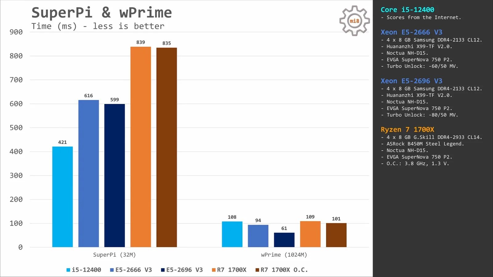 Xeon для игр 2024. E5 2666 v3 vs i5 12400f. I5 2666 v3 vs i5 12400f. Xeon e5 2666 v3 vs i5 12400f. Ир в компьютере.