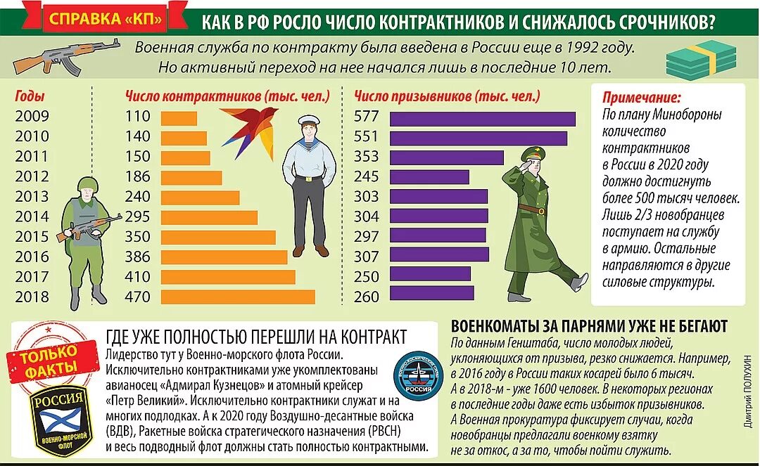 Повысят срок службы. Численность военнослужащих в Российской армии. Численность контрактников Российской армии по годам. Численность военнослужащих Российской армии по контракту. Армия России численность контрактников.