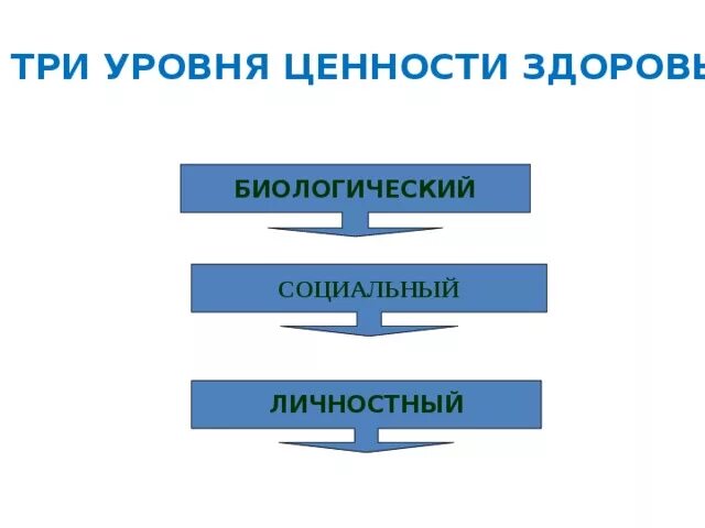 3 уровня ценностей. Уровни ценности здоровья. 3 Уровня ценности здоровья. Назовите три уровня ценности здоровья. Биологический уровень ценности.