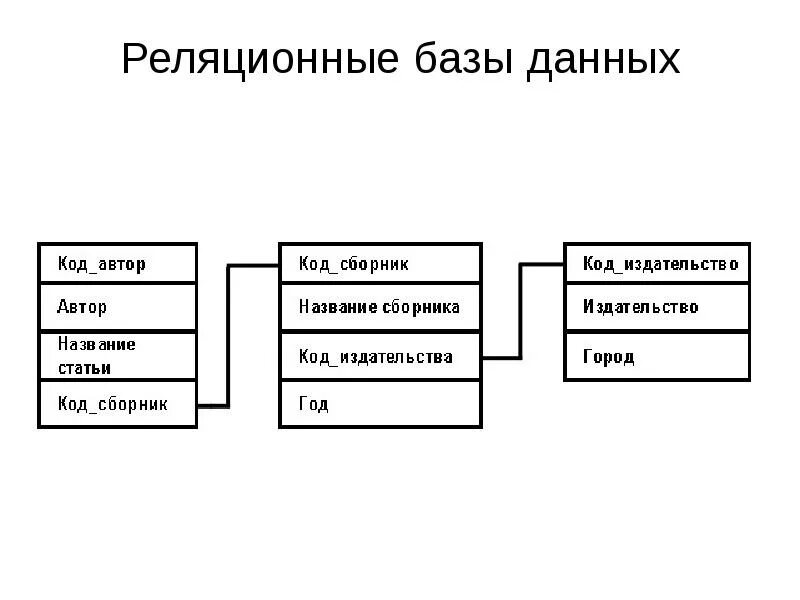 Опишите реляционную бд