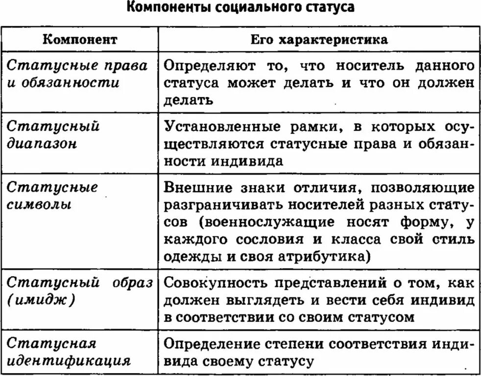 Статусы индивида. Социальный статус личности таблица. Компоненты социального статуса таблица. Таблица « социальные статусы человека»,. Основные компоненты социального статуса.