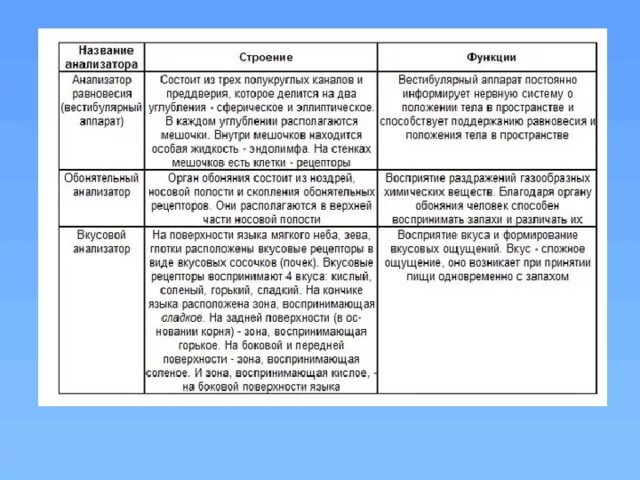 Осязательный анализатор строение и функции таблица. Таблица по биологии 8 класс анализаторы строение и функции. Анализатор анализатор строение и функции. Таблица по биологии 8 класс орган равновесия. Таблица по биологии анализаторы