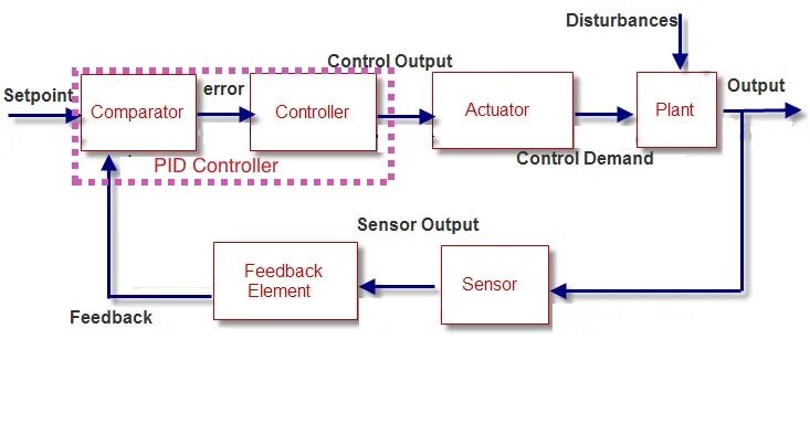 Output control. Pid диаграмма. Pid Controller. Pid процесса. ПИД анализатор.