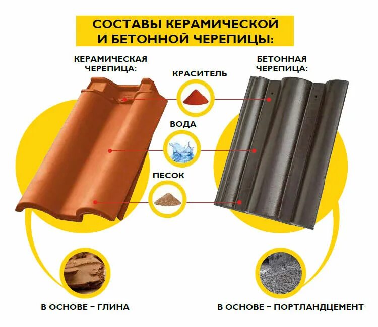 Бетонная (цементно-Песчаная) черепица. Состав цементно песчаной черепицы. Состав керамической черепицы. Черепица керамическая и песчано-цементная. Черепица состав