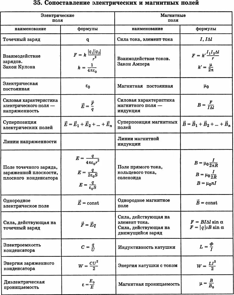 Характеристика поля физика. Магнитное поле физика 10 класс формулы. Основная характеристика магнитного и электрического поля таблица. Формулы по теме магнитное поле электромагнитная индукция. Электромагнитное поле таблица 9 класс.