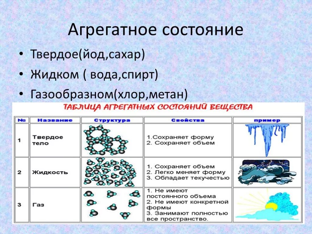 Вещество твердое при комнатной температуре. Агрегатное состояние. Йод агрегатное состояние. Твердое агрегатное. Агрегатные состояния вещества таблица.