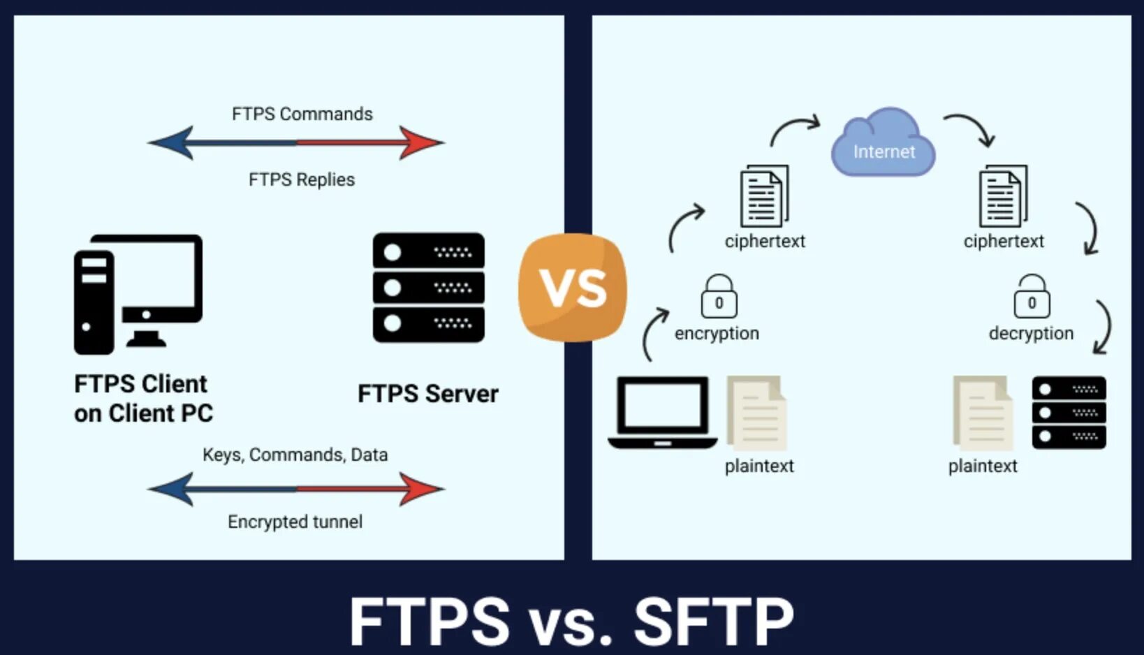 Ftp file transfer protocol протокол. Протокол ssh ftp. протокол sftp на схеме. ftp — file transfer protocol. протокол ftp картинки.