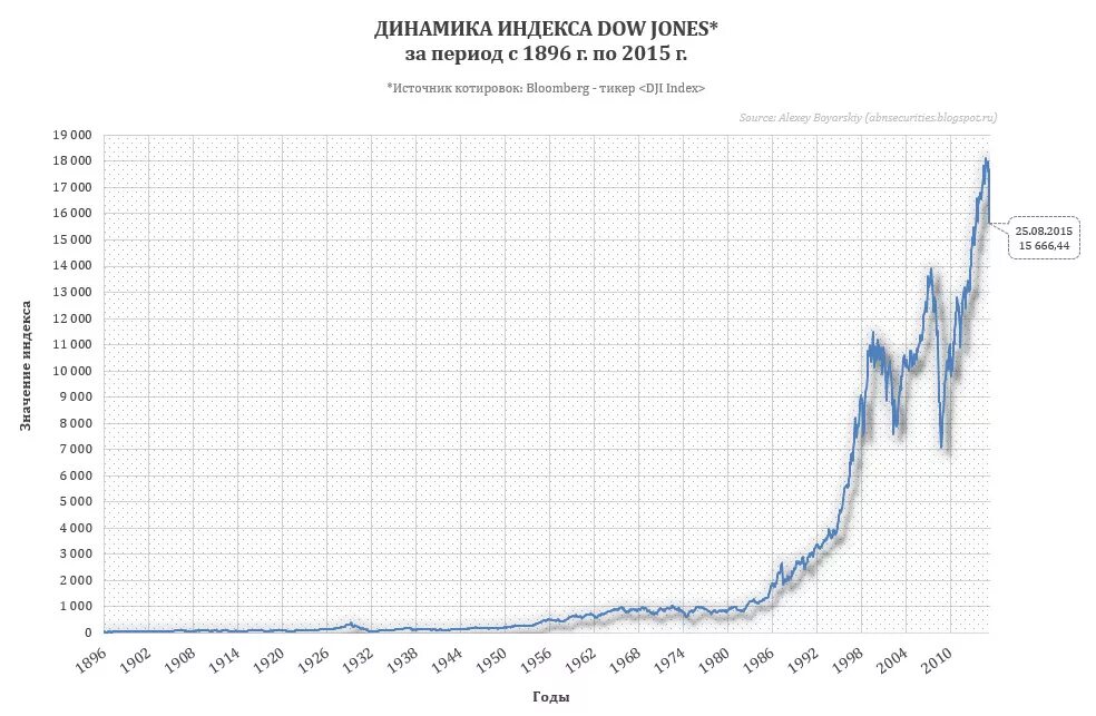 Индекс dow jones. Доу джонс 1929. Индекс dow jones industrial average (dow). Dow jones index. Фондовый индекс dow jones.