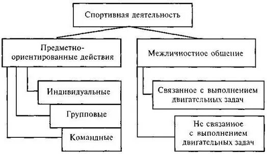 Классификация общения в психологии общения. Виды коммуникаций телефон. Виды общения в спорте. Психологические основы общения в спорте. Коммуникативные формы общения.