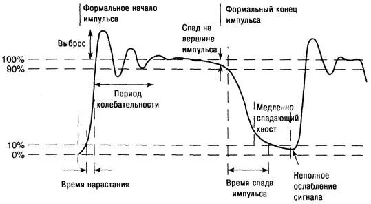 Параметры импульса сигнала. Длительность импульса на осциллографе. Параметры выходного импульсного сигнала. Время нарастания и спада импульса.