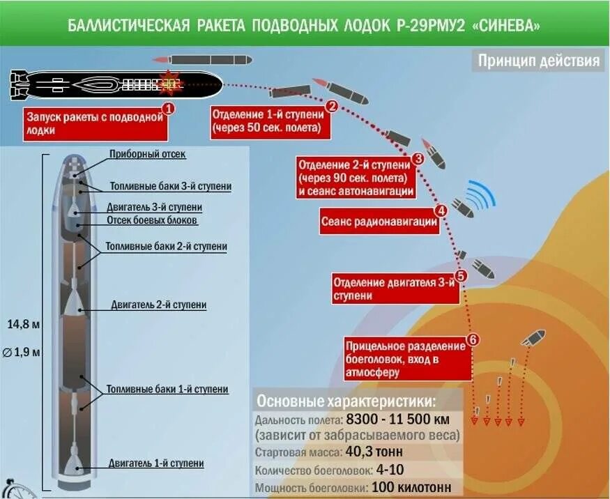 Баллистическая ракета с 200 дальность. Баллистическая ракета баллистика. Р-29рму2 синева ТТХ. БРПЛ Р-29 рму2 «синева». Р-29рму2 баллистическая ракета.