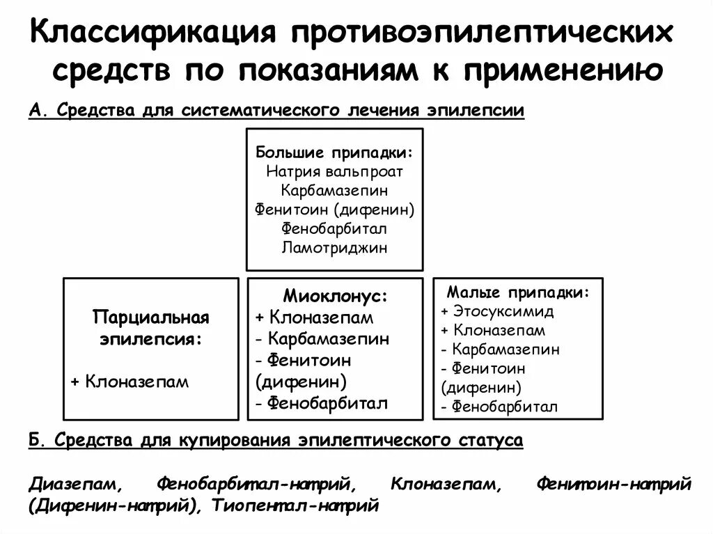 Препараты для лечения эпилепсии. Классификация противоэпилептических средств (по формам эпилепсии).. Средство, применяемое при миоклонус-эпилепсии. Противосудорожные препараты классификация фармакология. Классификация эпилептических препаратов фармакология.