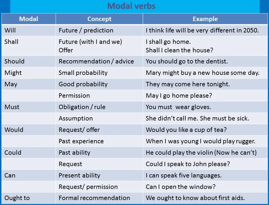 Order с английского на русский. Modal verbs. Modal verbs таблица. Mood of verbs. Would could might разница.