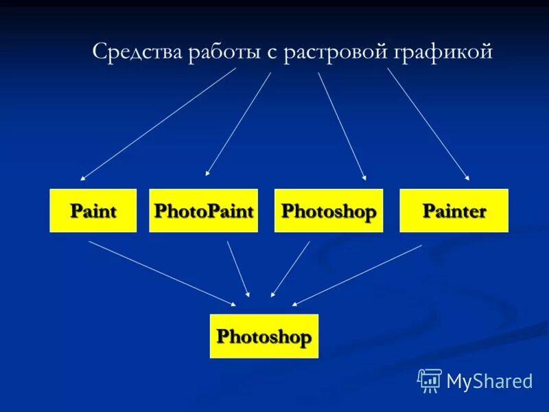 программные средства работы с графикой. сходства растровой и векторной графики. средства для работы с растровой графикой. средства обработки растровой графики. средства создания изображений.
