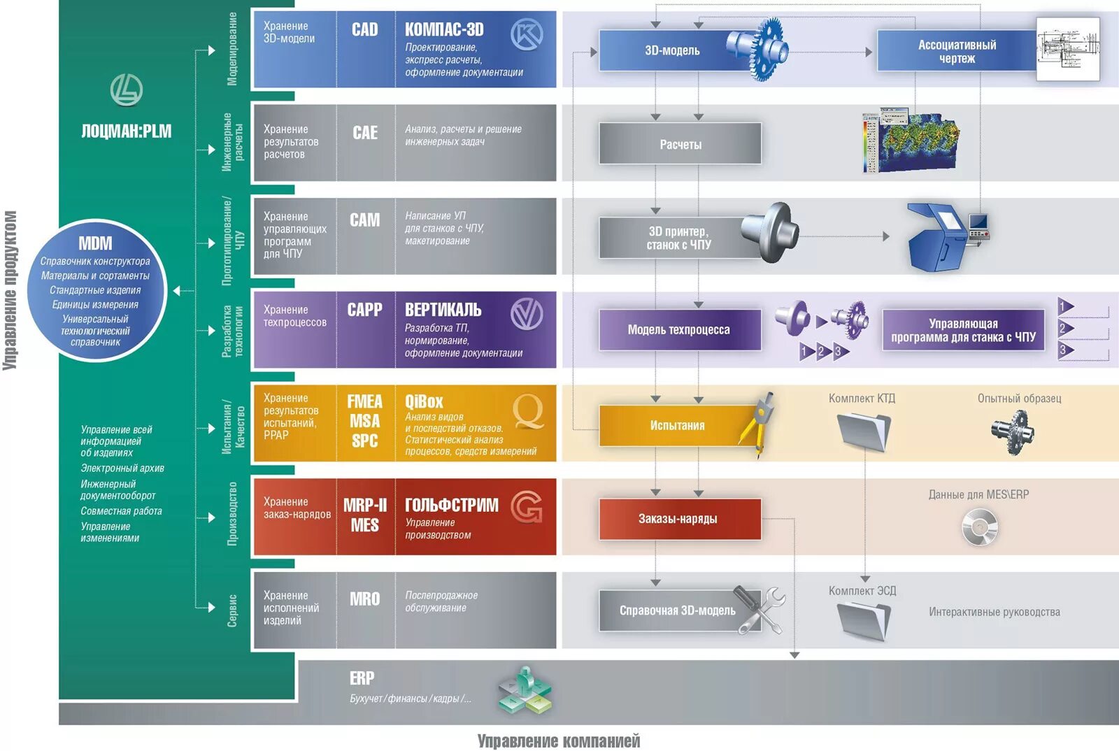Управление жизненным циклом продукции PLM. PLM система АСКОН. Архитектура программного обеспечения PLM системы. Система сквозного проектирования это.