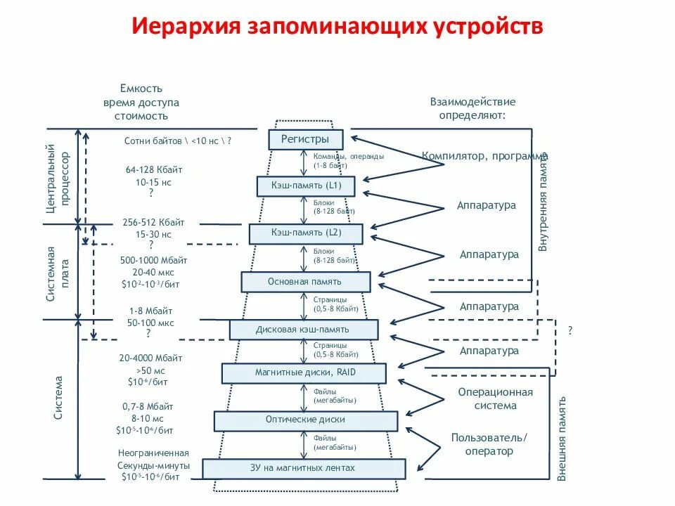 Уровни оперативной памяти. Иерархическая модель памяти ЭВМ. Иерархическая структура устройств памяти ЭВМ. Схема структуры памяти компьютера. Память ЭВМ. Иерархия запоминающих устройств..