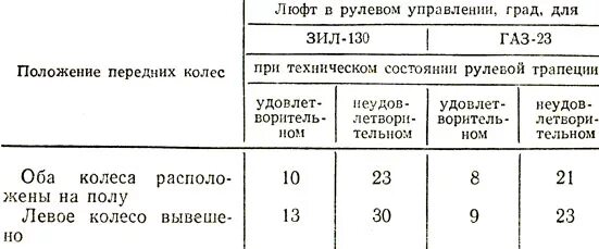 Допустимый люфт рулевого управления автомобиля