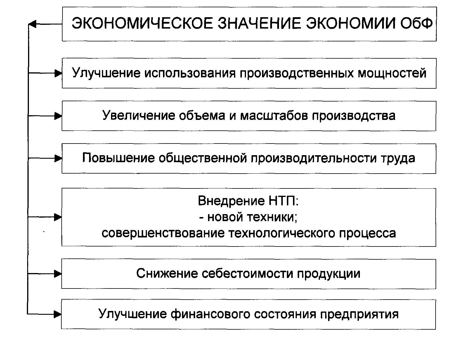 Стадии оборачиваемости оборотных средств. Пути ускорения оборачиваемости оборотных средств предприятия. назовите пути ускорения оборачиваемости оборотных средств. направления ускорения оборачиваемости оборотных средств. пути повышения эффективности использования оборотных средств.