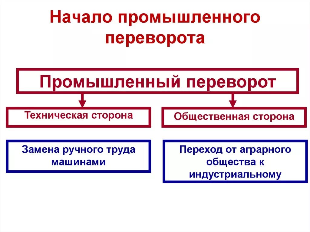 Промышленный переворот в России. Начало промышленного переворота. Начало промышленного переворота в России. Черты промышленного переворота в России. Проблемы промышленного революции