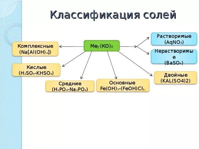 Baso4 классификация. Классификация солей схема 11. классификация неорганических солей. соли классификация. заполните схему классификация солей.