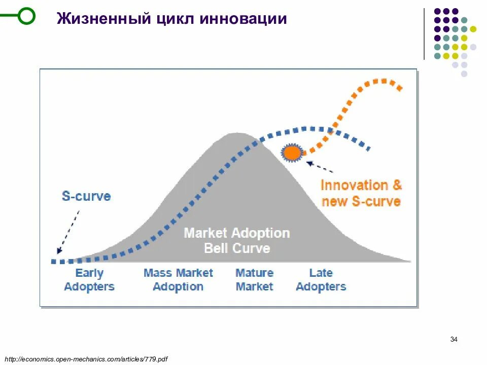Стадии жизненного цикла инноваций. Жизненный цикл инновации схема. Теории жизненного цикла инновации. Этапы жизненного цикла инноваций. Жизненный цикл инновации график.
