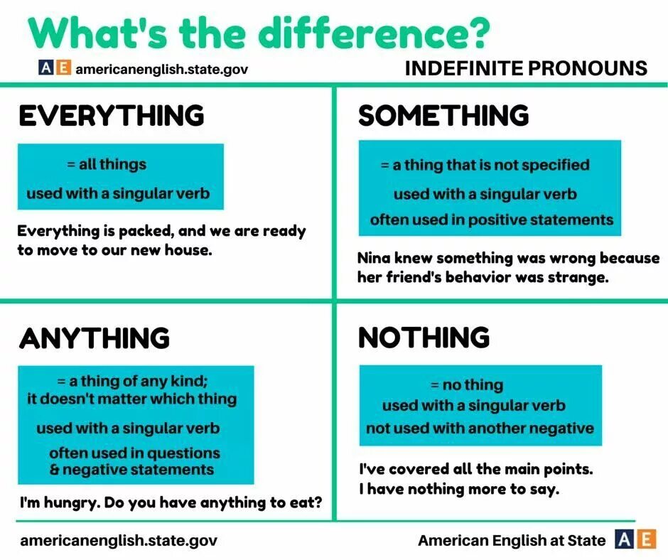 Everything english. Nothing anything разница. Something anything. Something anything nothing everything. Употребление something anything.