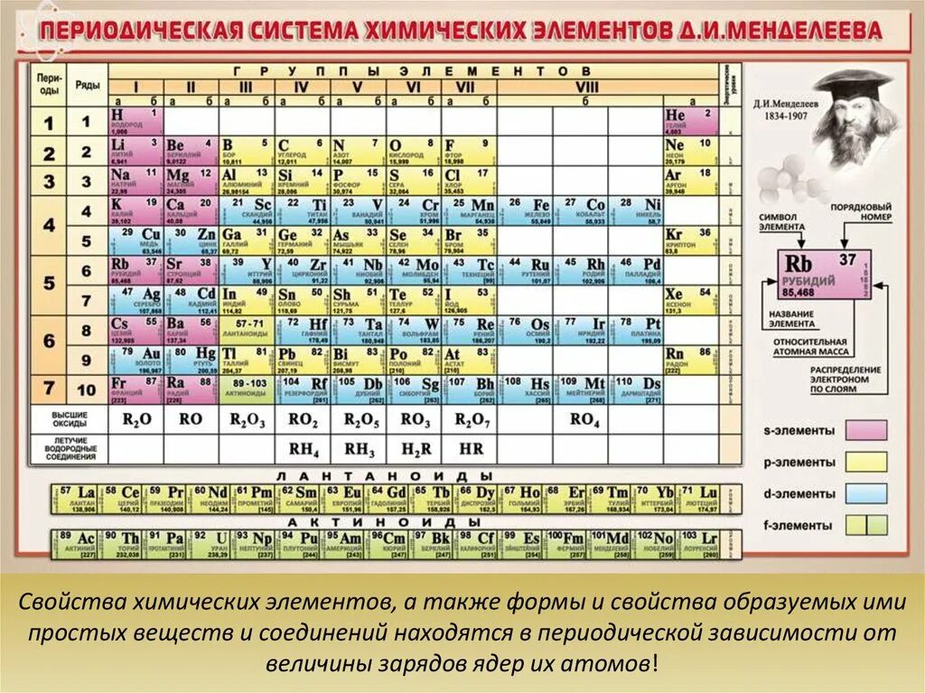 Природные химические элементы таблица Менделеева. Таблица периодическая система химических элементов д.и.Менделеева. Таблица Менделеева по химии 10 класс. Химический элемент характеризуется