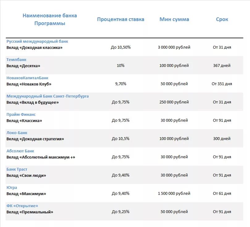 Банки балаково вклады