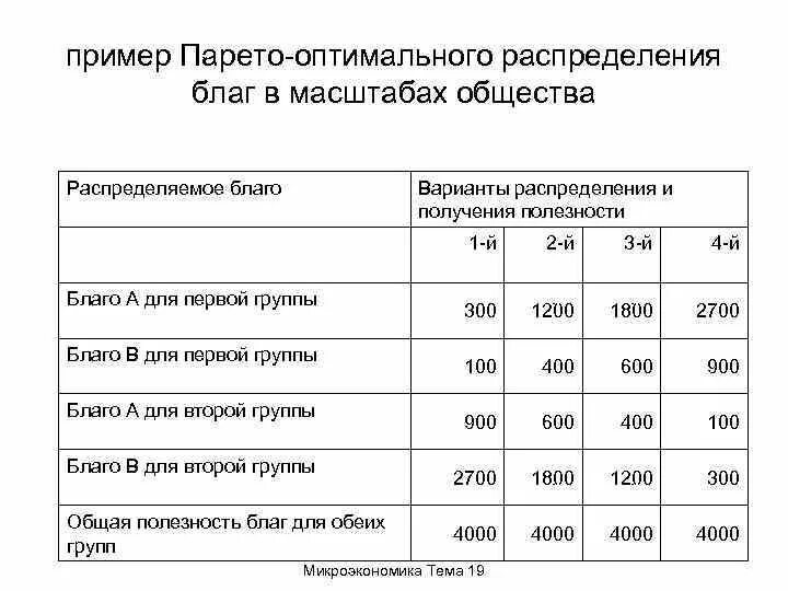 Формы распределения благ. Распределение благ. парето-эффективное распределение благ. парето-эффективное распределение бла. распределение благ примеры.