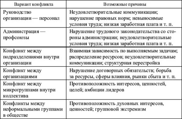 Основные методы разрешения конфликтов примеры. Какие способы решения конфликтов. Вариант конфликта. Виды конфликтов схема. Пути решения межгрупповых конфликтов.