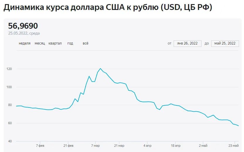 Конверсия рубля к доллару. USD ЦБ. Котировки USD ЦБ. Kurs Dollar рубль. Курс рубля за последнюю неделю.