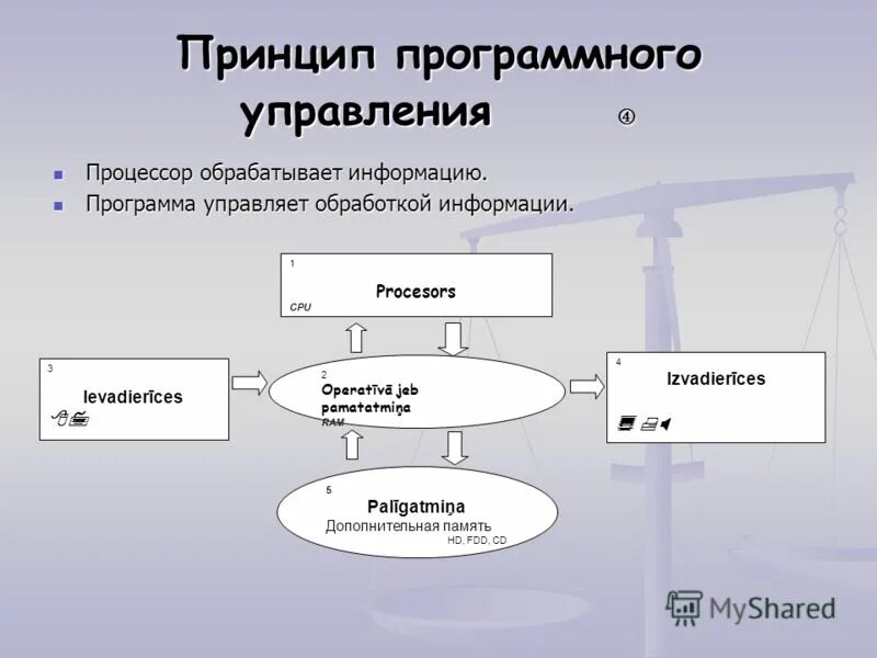 Принцип программного управления работой предполагает. Принцип программного управления работой предполагает